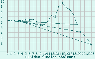 Courbe de l'humidex pour Laval (53)