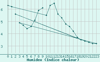 Courbe de l'humidex pour Fossmark