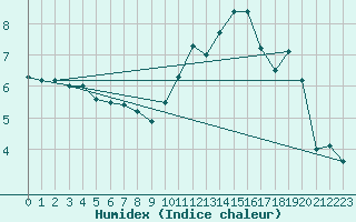 Courbe de l'humidex pour Charleville-Mzires (08)