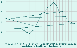 Courbe de l'humidex pour Drogden