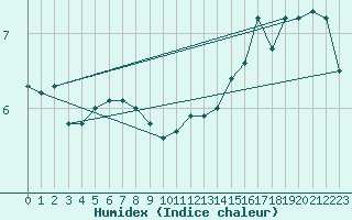 Courbe de l'humidex pour Bremervoerde