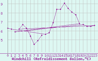 Courbe du refroidissement olien pour Jussy (02)