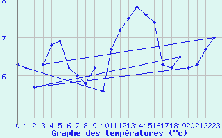 Courbe de tempratures pour Hamburg-Neuwiedentha