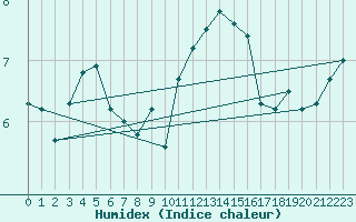 Courbe de l'humidex pour Hamburg-Neuwiedentha