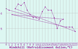 Courbe du refroidissement olien pour Crosby