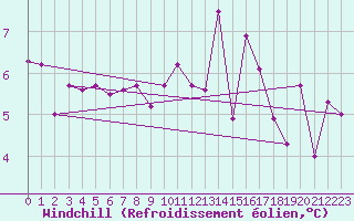 Courbe du refroidissement olien pour Montemboeuf (16)