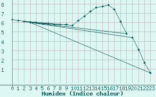 Courbe de l'humidex pour Anglars St-Flix(12)