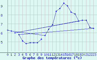 Courbe de tempratures pour Brigueuil (16)