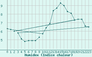 Courbe de l'humidex pour Brigueuil (16)