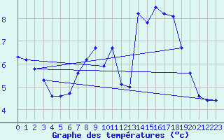 Courbe de tempratures pour Schpfheim