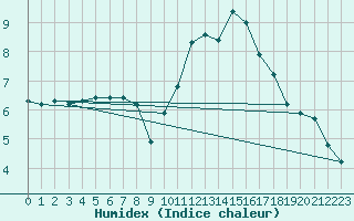 Courbe de l'humidex pour Laval (53)