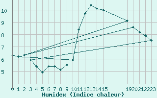 Courbe de l'humidex pour Saint-Germain-le-Guillaume (53)