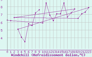 Courbe du refroidissement olien pour Carcassonne (11)