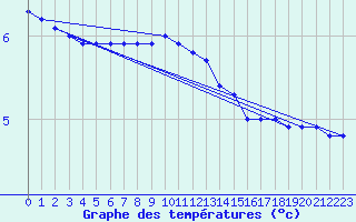 Courbe de tempratures pour Usti Nad Labem