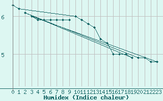 Courbe de l'humidex pour Usti Nad Labem