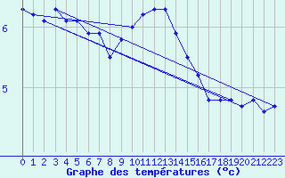 Courbe de tempratures pour Dundrennan