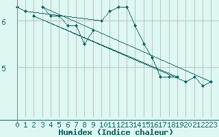 Courbe de l'humidex pour Dundrennan