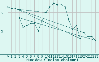 Courbe de l'humidex pour Marienberg