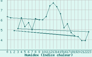 Courbe de l'humidex pour Patscherkofel