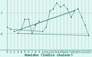 Courbe de l'humidex pour Ploumanac'h (22)