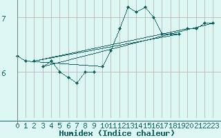 Courbe de l'humidex pour Ummendorf