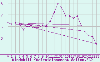 Courbe du refroidissement olien pour Ploumanac
