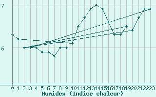 Courbe de l'humidex pour Fair Isle