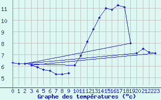 Courbe de tempratures pour Renwez (08)