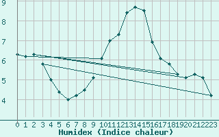 Courbe de l'humidex pour Leconfield