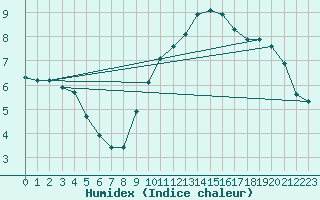 Courbe de l'humidex pour Seltz (67)