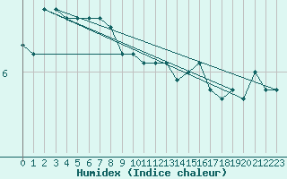 Courbe de l'humidex pour la bouée 62149