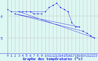 Courbe de tempratures pour Werl