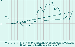 Courbe de l'humidex pour Cherbourg (50)