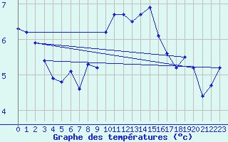 Courbe de tempratures pour Pully-Lausanne (Sw)