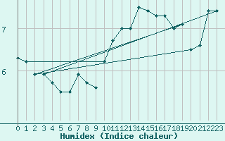 Courbe de l'humidex pour Lons-le-Saunier (39)