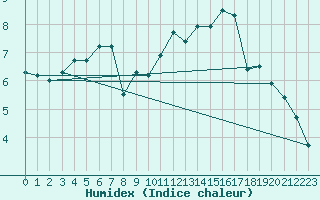 Courbe de l'humidex pour Ernage (Be)