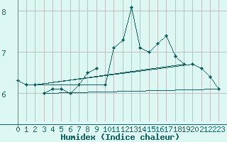 Courbe de l'humidex pour Hoernli