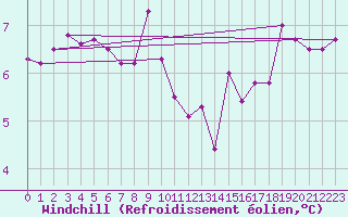 Courbe du refroidissement olien pour Milford Haven
