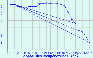 Courbe de tempratures pour Resko