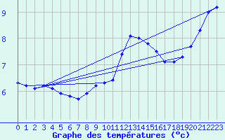 Courbe de tempratures pour Bulson (08)