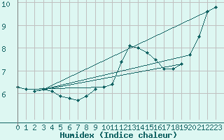 Courbe de l'humidex pour Bulson (08)