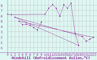 Courbe du refroidissement olien pour Orlu - Les Ioules (09)