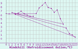 Courbe du refroidissement olien pour Ruffiac (47)