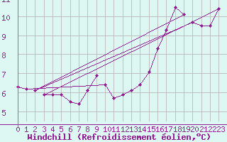 Courbe du refroidissement olien pour Hestrud (59)