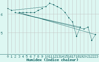 Courbe de l'humidex pour Anholt