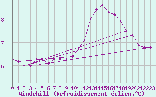 Courbe du refroidissement olien pour Grandfresnoy (60)