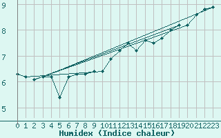 Courbe de l'humidex pour Dundrennan