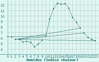 Courbe de l'humidex pour Saint-Vran (05)