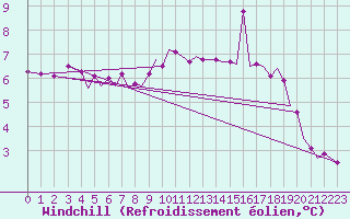 Courbe du refroidissement olien pour Guernesey (UK)