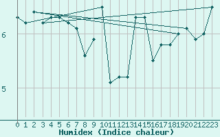 Courbe de l'humidex pour Stavoren Aws